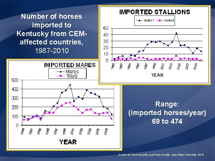 Number of horses imported to Kentucky from CEMaffected countries, 1987 -2010 Range: (imported horses/year)