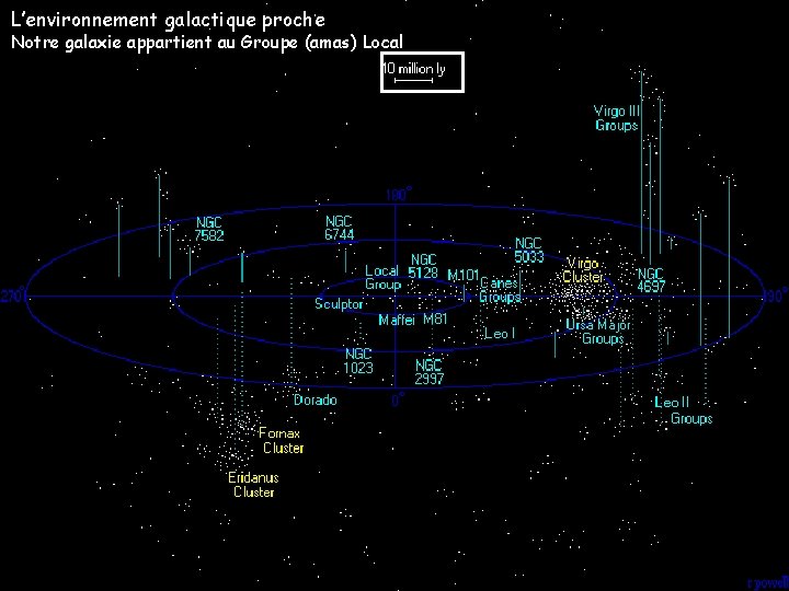 L’environnement galactique proche Notre galaxie appartient au Groupe (amas) Local 42 