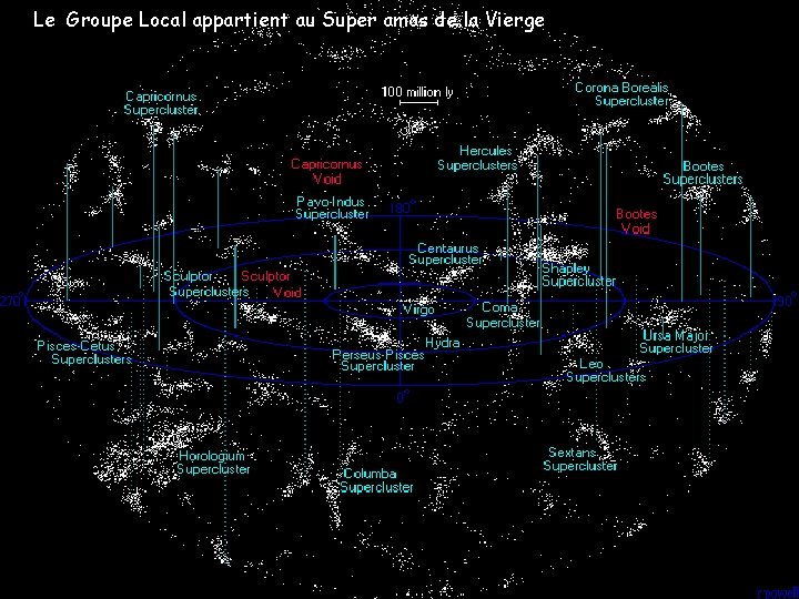 Le Groupe Local appartient au Super amas de la Vierge 43 