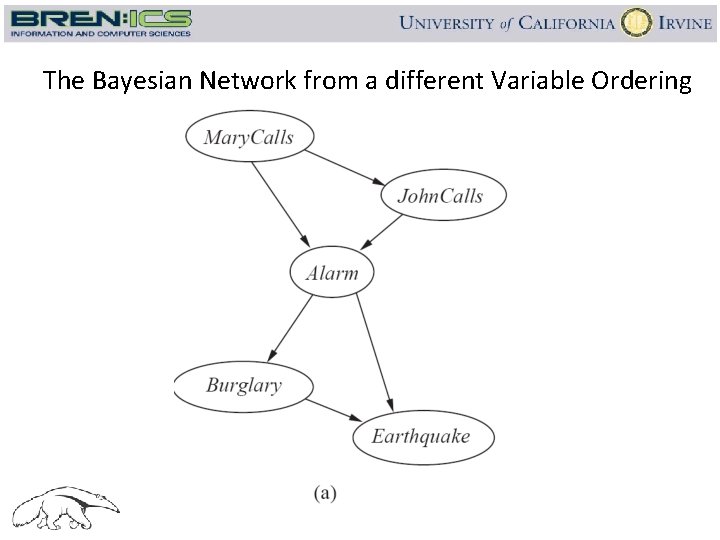 The Bayesian Network from a different Variable Ordering 