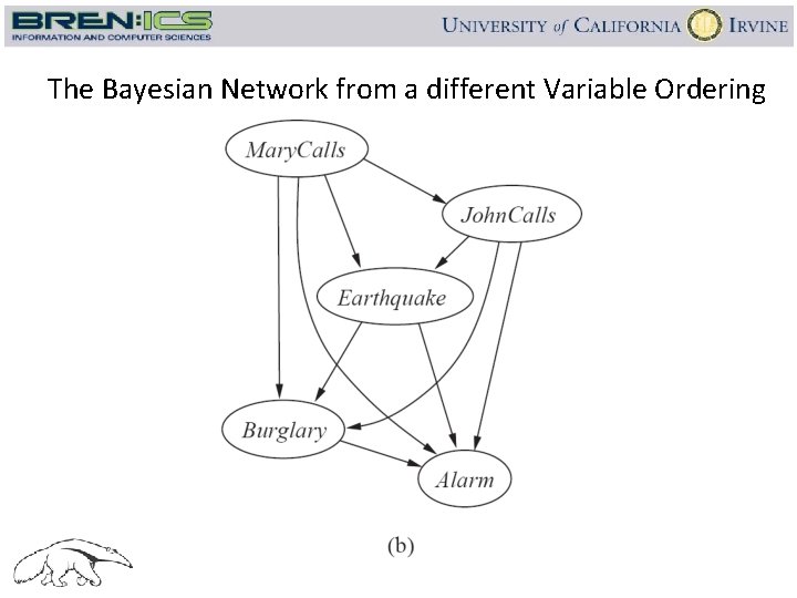 The Bayesian Network from a different Variable Ordering 