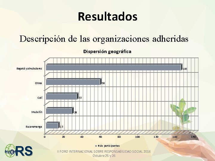 Resultados Descripción de las organizaciones adheridas Dispersión geográfica Bogotá y alrededores 145 Otros 58