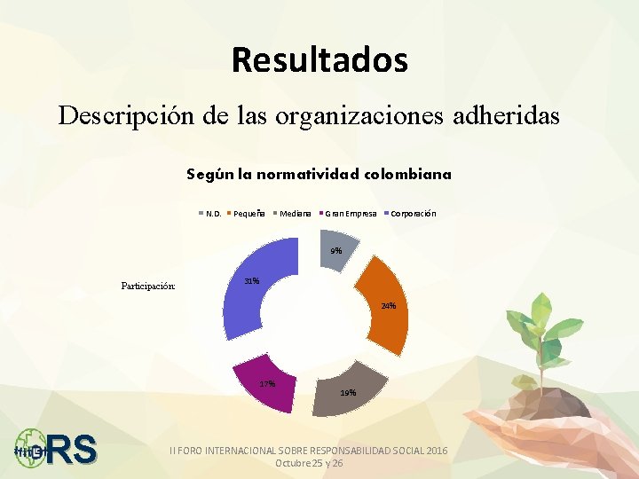 Resultados Descripción de las organizaciones adheridas Según la normatividad colombiana N. D. Pequeña Mediana