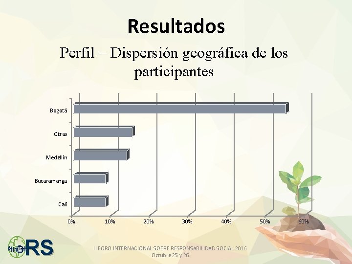 Resultados Perfil – Dispersión geográfica de los participantes Bogotá Otras Medellín Bucaramanga Cali 0%