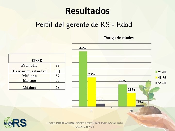 Resultados Perfil del gerente de RS - Edad Rango de edades 44% EDAD Promedio