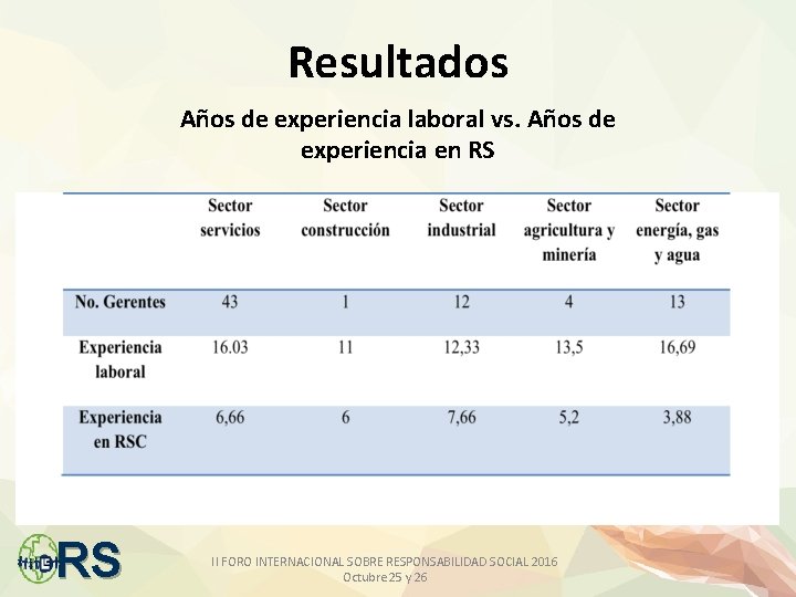 Resultados Años de experiencia laboral vs. Años de experiencia en RS II FORO INTERNACIONAL