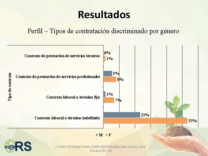 Resultados Perfil – Tipos de contratación discriminado por género Tipo de contrato Contrato de