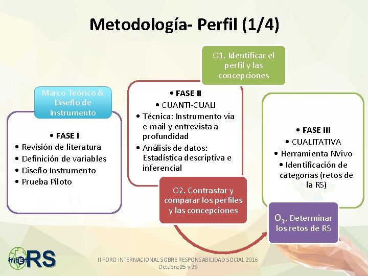 Metodología- Perfil (1/4) O 1. Identificar el perfil y las concepciones Marco Teórico &