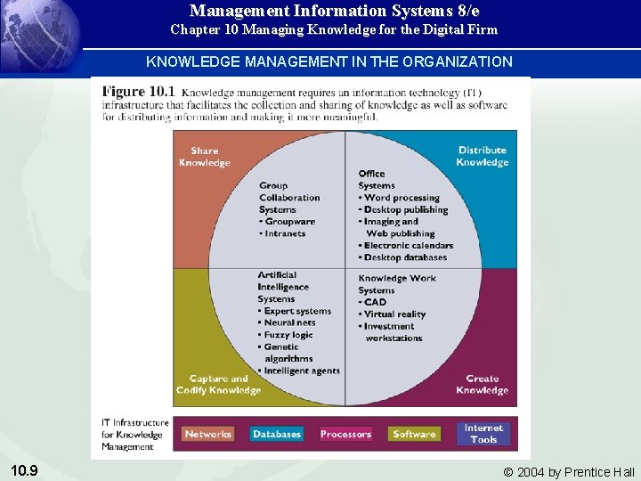 Management Information Systems 8/e Chapter 10 Managing Knowledge for the Digital Firm KNOWLEDGE MANAGEMENT