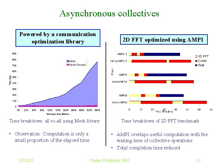 Asynchronous collectives Powered by a communication optimization library Time breakdown: all-to-all using Mesh library