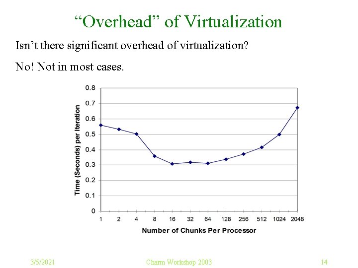 “Overhead” of Virtualization Isn’t there significant overhead of virtualization? No! Not in most cases.