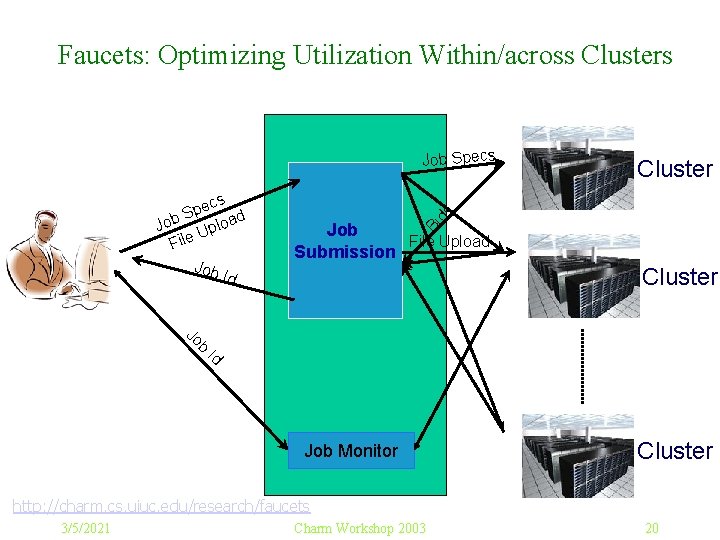 Faucets: Optimizing Utilization Within/across Clusters Jo b Job File Upload Submission Bi cs e