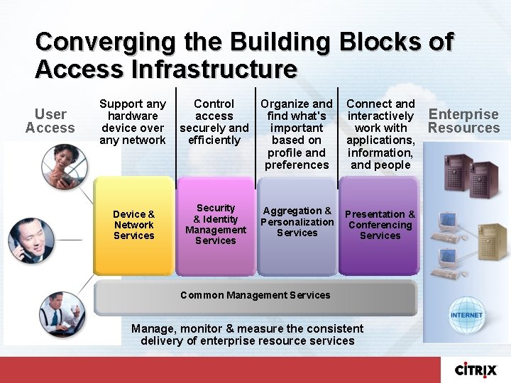 Converging the Building Blocks of Access Infrastructure User Access Support any hardware device over