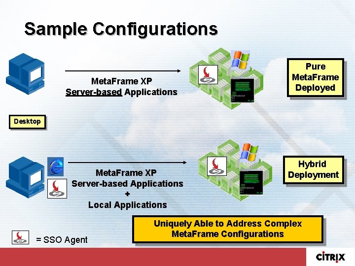 Sample Configurations Meta. Frame XP Server-based Applications Pure Meta. Frame Deployed Desktop Meta. Frame