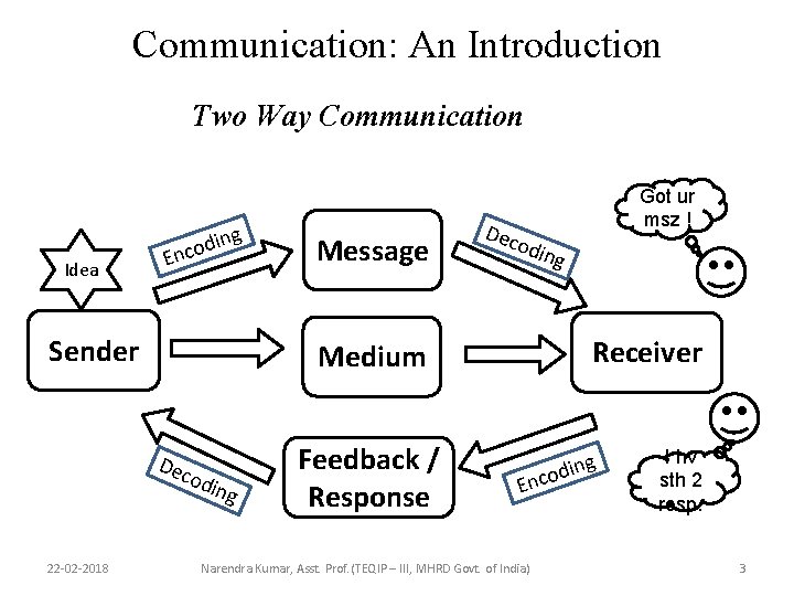 Communication: An Introduction Two Way Communication Idea ng i d o Enc Sender odin Communication: An Introduction Two Way Communication Idea ng i d o Enc Sender odin