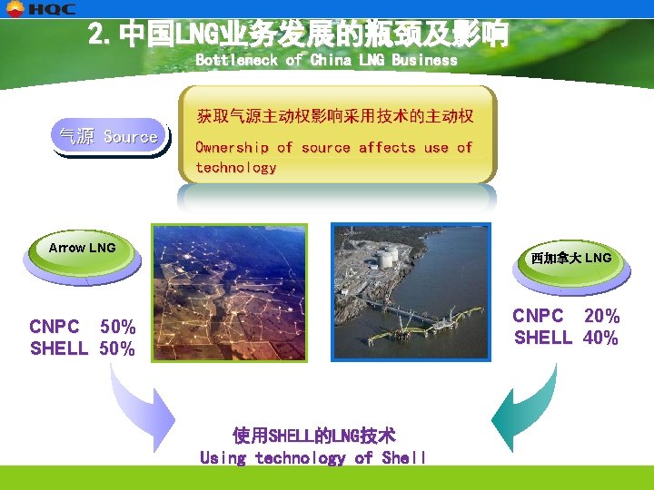 2. 中国LNG业务发展的瓶颈及影响 Bottleneck of China LNG Business 获取气源主动权影响采用技术的主动权 气源 Source Ownership of source affects