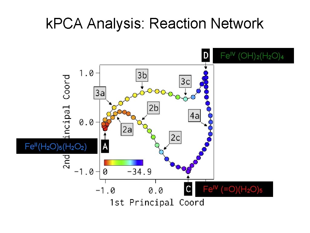 k. PCA Analysis: Reaction Network Fe. IV (OH)2(H 2 O)4 Fe. II(H 2 O)5(H