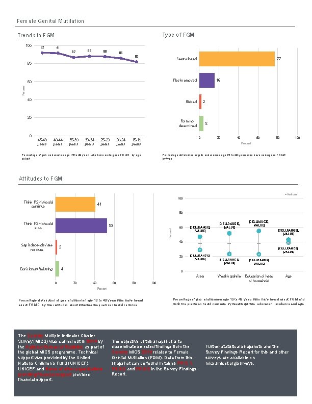 Female Genital Mutilation Type of FGM Trends in FGM 100 92 91 87 88
