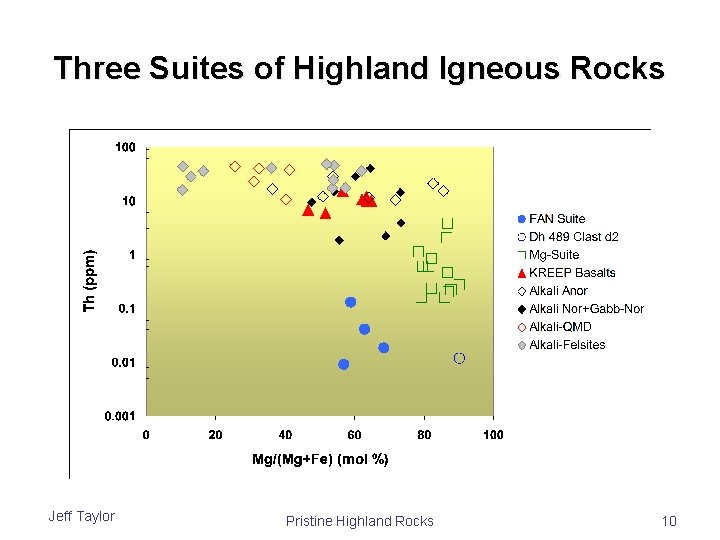 Three Suites of Highland Igneous Rocks Jeff Taylor Pristine Highland Rocks 10 