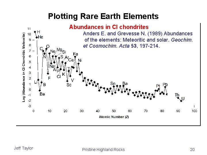 Plotting Rare Earth Elements Abundances in CI chondrites Anders E. and Grevesse N. (1989)