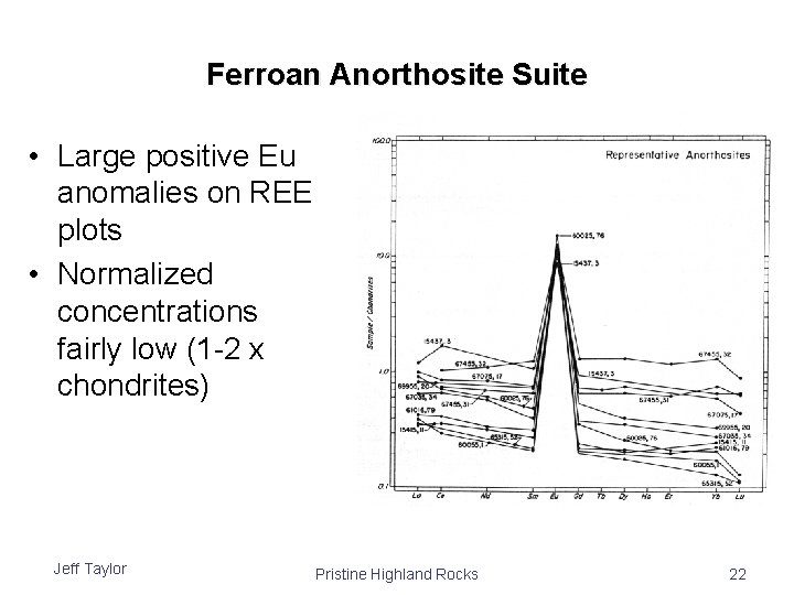 Ferroan Anorthosite Suite • Large positive Eu anomalies on REE plots • Normalized concentrations Ferroan Anorthosite Suite • Large positive Eu anomalies on REE plots • Normalized concentrations