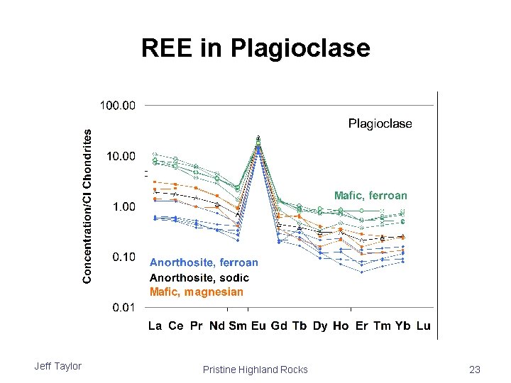 REE in Plagioclase Jeff Taylor Pristine Highland Rocks 23 