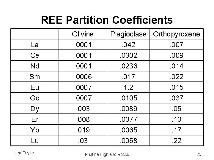 REE Partition Coefficients La Ce Nd Olivine. 0001 Sm Eu Gd Dy Er Yb