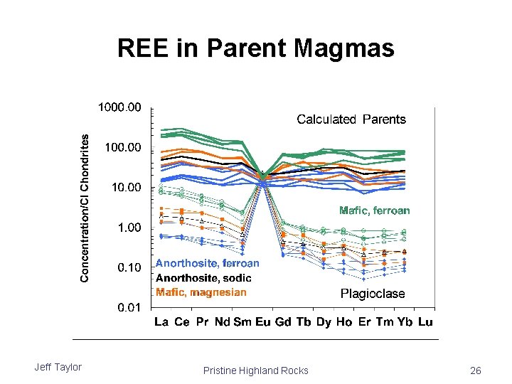 REE in Parent Magmas Jeff Taylor Pristine Highland Rocks 26 