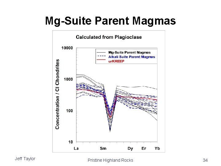 Mg-Suite Parent Magmas Jeff Taylor Pristine Highland Rocks 34 