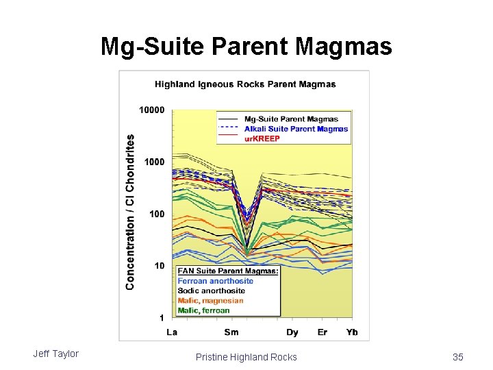 Mg-Suite Parent Magmas Jeff Taylor Pristine Highland Rocks 35 