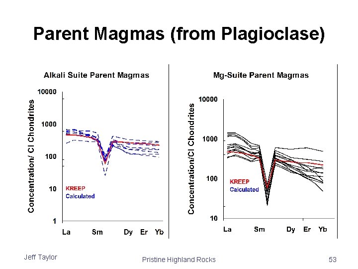 Parent Magmas (from Plagioclase) Jeff Taylor Pristine Highland Rocks 53 