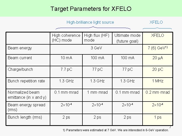 Target Parameters for XFELO High-brilliance light source High coherence High flux (HF) (HC) mode