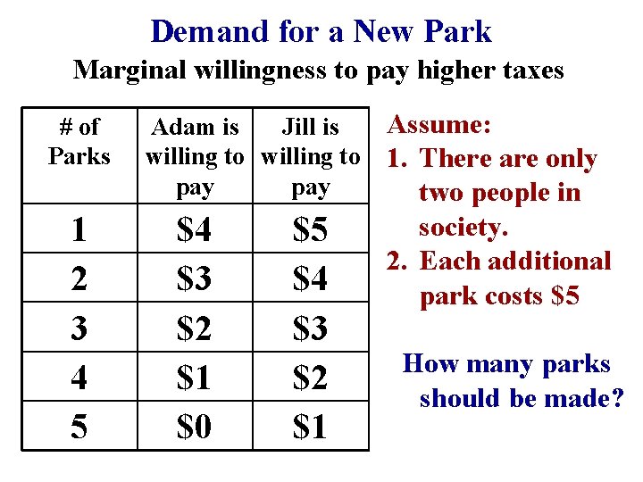 Demand for a New Park Marginal willingness to pay higher taxes # of Parks Demand for a New Park Marginal willingness to pay higher taxes # of Parks