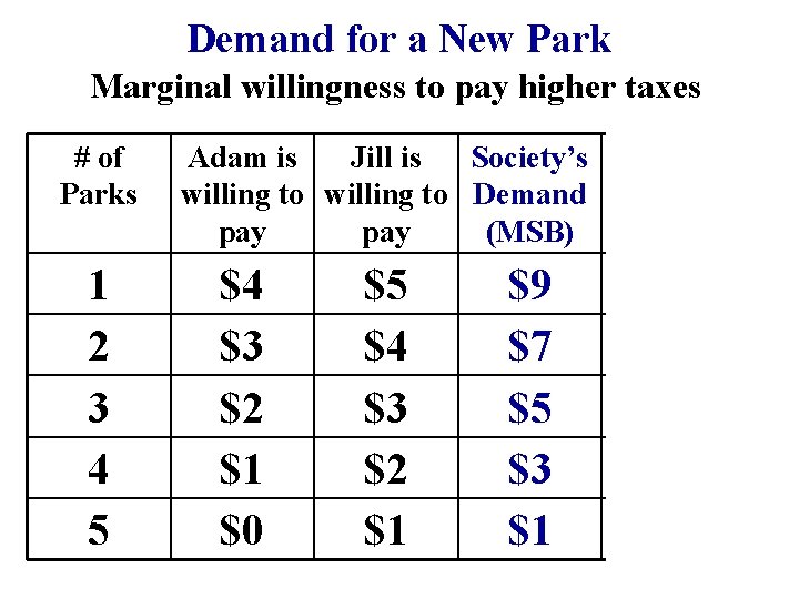 Demand for a New Park Marginal willingness to pay higher taxes # of Parks Demand for a New Park Marginal willingness to pay higher taxes # of Parks