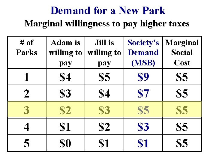 Demand for a New Park Marginal willingness to pay higher taxes # of Parks Demand for a New Park Marginal willingness to pay higher taxes # of Parks