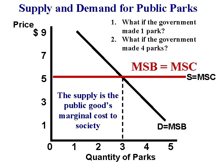 Supply and Demand for Public Parks 1. What if the government made 1 park? Supply and Demand for Public Parks 1. What if the government made 1 park?