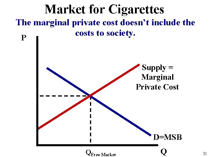 Market for Cigarettes The marginal private cost doesn’t include the costs to society. P Market for Cigarettes The marginal private cost doesn’t include the costs to society. P