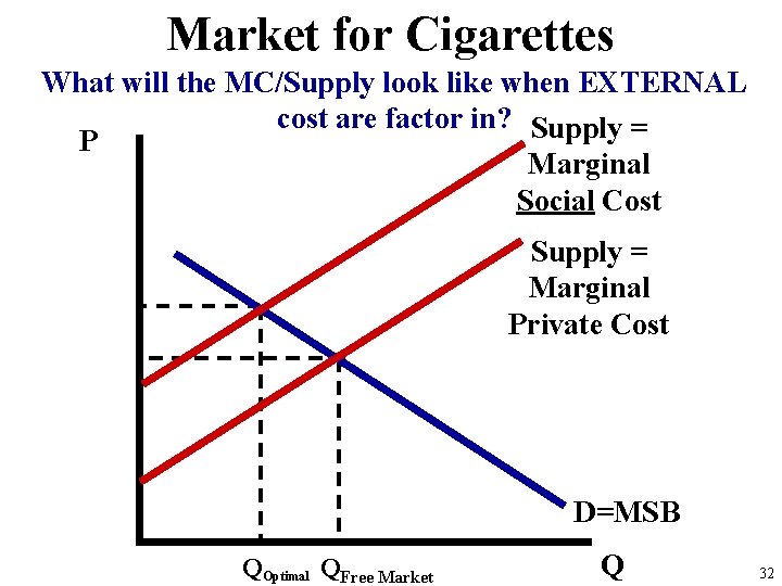 Market for Cigarettes What will the MC/Supply look like when EXTERNAL cost are factor Market for Cigarettes What will the MC/Supply look like when EXTERNAL cost are factor