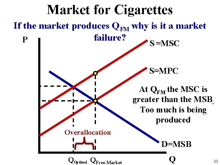 Market for Cigarettes If the market produces QFM why is it a market failure? Market for Cigarettes If the market produces QFM why is it a market failure?