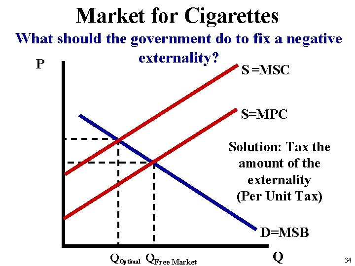 Market for Cigarettes What should the government do to fix a negative externality? P Market for Cigarettes What should the government do to fix a negative externality? P