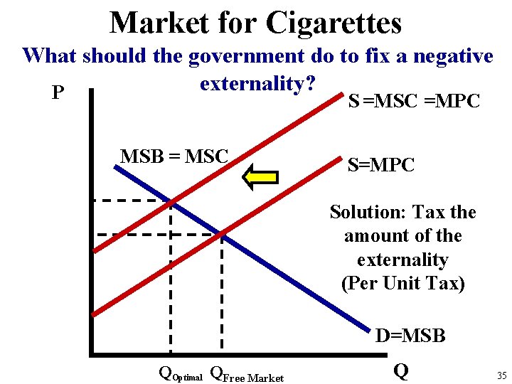 Market for Cigarettes What should the government do to fix a negative externality? P Market for Cigarettes What should the government do to fix a negative externality? P