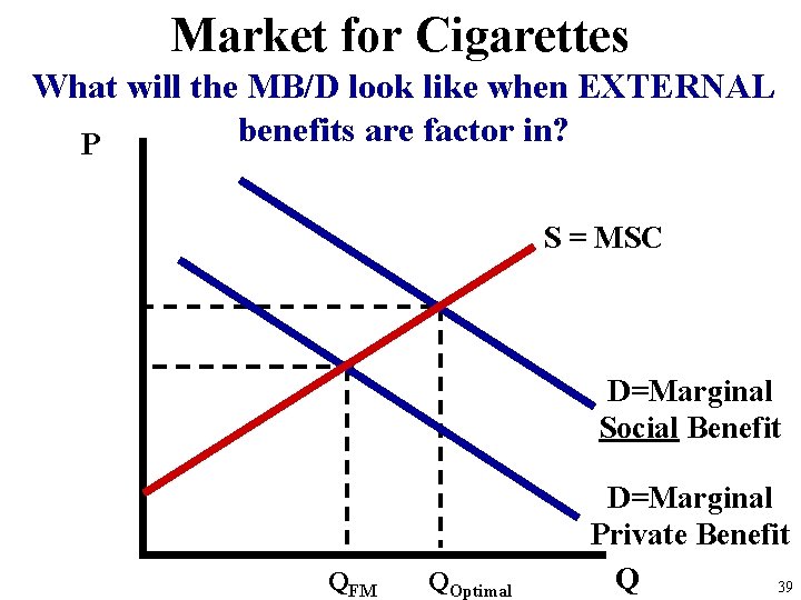 Market for Cigarettes What will the MB/D look like when EXTERNAL benefits are factor Market for Cigarettes What will the MB/D look like when EXTERNAL benefits are factor