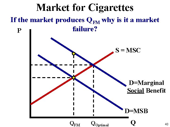 Market for Cigarettes If the market produces QFM why is it a market failure? Market for Cigarettes If the market produces QFM why is it a market failure?