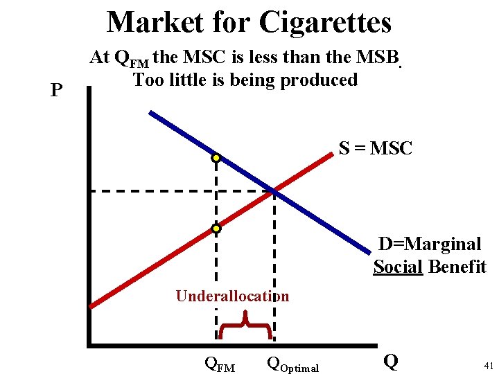 Market for Cigarettes P At QFM the MSC is less than the MSB. Too Market for Cigarettes P At QFM the MSC is less than the MSB. Too
