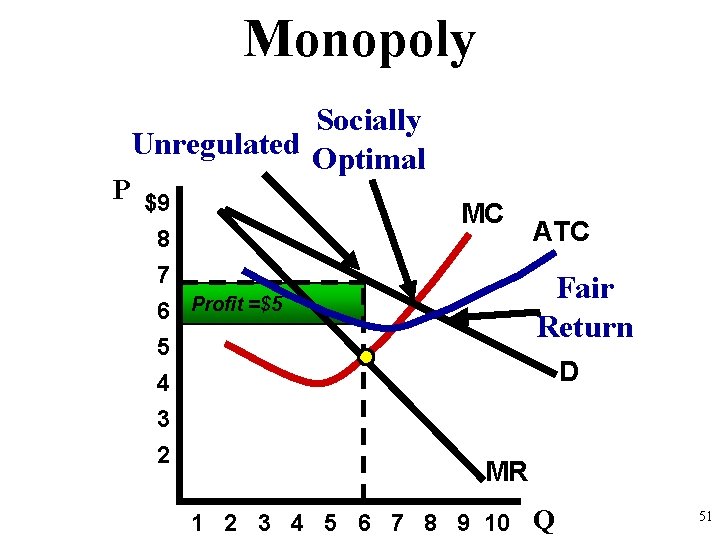 Monopoly Socially Unregulated Optimal P $9 8 7 6 Profit =$5 5 4 3 Monopoly Socially Unregulated Optimal P $9 8 7 6 Profit =$5 5 4 3