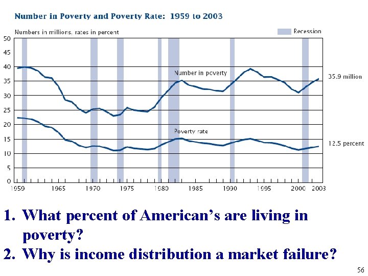 1. What percent of American’s are living in poverty? 2. Why is income distribution 1. What percent of American’s are living in poverty? 2. Why is income distribution