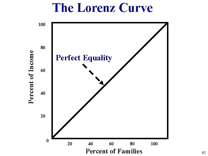 The Lorenz Curve 100 Percent of Income 80 Perfect Equality 60 40 20 40 The Lorenz Curve 100 Percent of Income 80 Perfect Equality 60 40 20 40