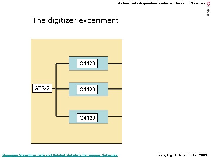 Modern Data Acquisition Systems – Reinoud Sleeman The digitizer experiment Q 4120 STS-2 Q