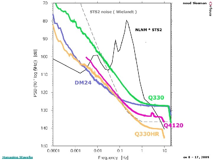 Modern Data Acquisition Systems – Reinoud Sleeman Managing Waveform Data and Related Metadata for