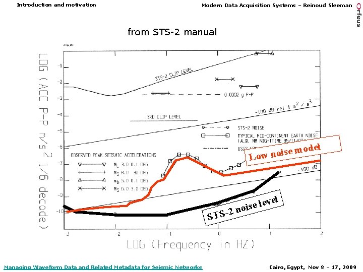 Introduction and motivation Modern Data Acquisition Systems – Reinoud Sleeman from STS-2 manual el